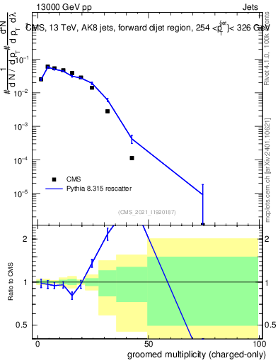 Plot of j.nch.g in 13000 GeV pp collisions