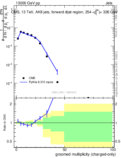 Plot of j.nch.g in 13000 GeV pp collisions