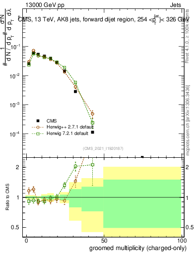 Plot of j.nch.g in 13000 GeV pp collisions