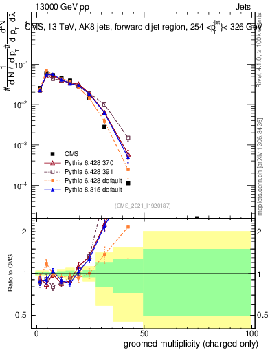 Plot of j.nch.g in 13000 GeV pp collisions