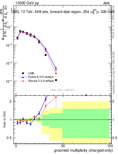 Plot of j.nch.g in 13000 GeV pp collisions