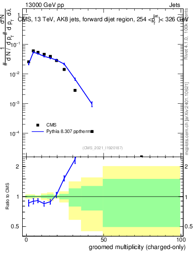 Plot of j.nch.g in 13000 GeV pp collisions