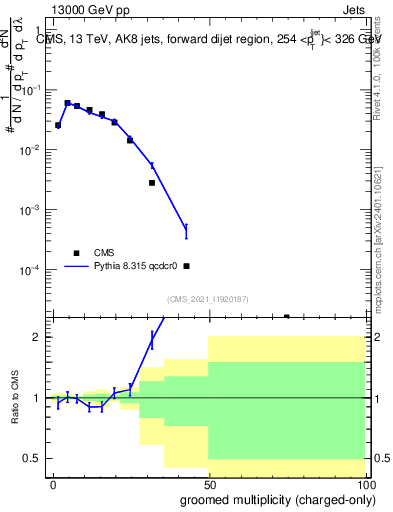Plot of j.nch.g in 13000 GeV pp collisions