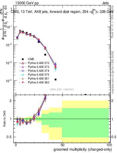 Plot of j.nch.g in 13000 GeV pp collisions
