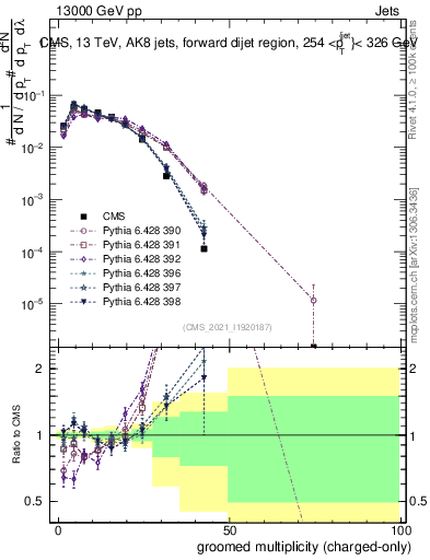 Plot of j.nch.g in 13000 GeV pp collisions