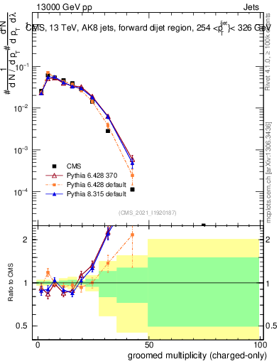 Plot of j.nch.g in 13000 GeV pp collisions