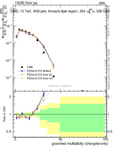 Plot of j.nch.g in 13000 GeV pp collisions