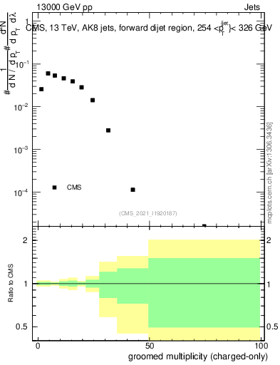 Plot of j.nch.g in 13000 GeV pp collisions