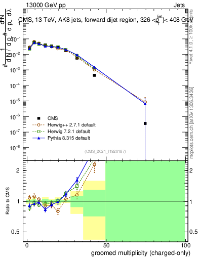 Plot of j.nch.g in 13000 GeV pp collisions