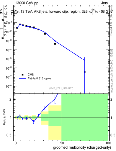 Plot of j.nch.g in 13000 GeV pp collisions