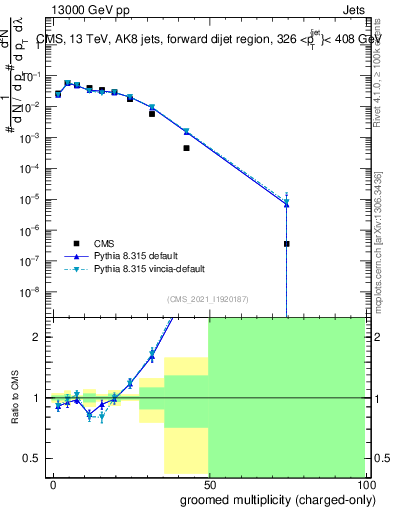 Plot of j.nch.g in 13000 GeV pp collisions