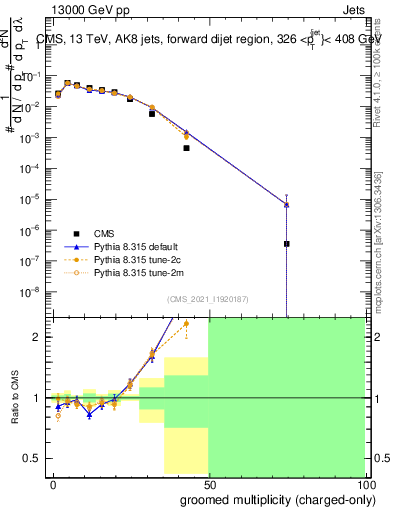 Plot of j.nch.g in 13000 GeV pp collisions