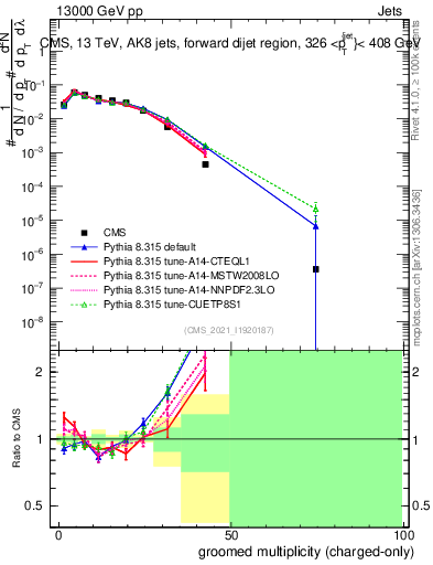 Plot of j.nch.g in 13000 GeV pp collisions