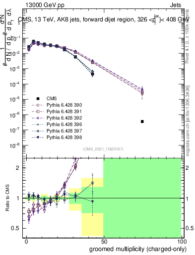 Plot of j.nch.g in 13000 GeV pp collisions
