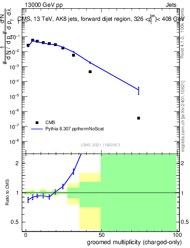 Plot of j.nch.g in 13000 GeV pp collisions