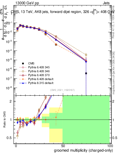 Plot of j.nch.g in 13000 GeV pp collisions