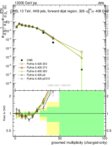 Plot of j.nch.g in 13000 GeV pp collisions