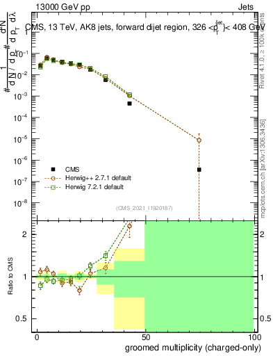 Plot of j.nch.g in 13000 GeV pp collisions