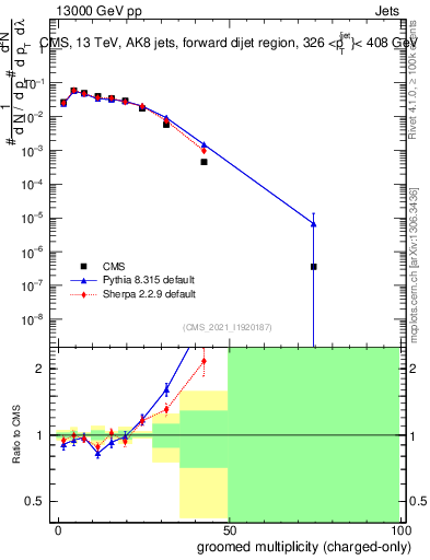 Plot of j.nch.g in 13000 GeV pp collisions