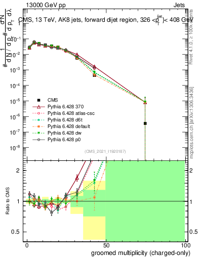 Plot of j.nch.g in 13000 GeV pp collisions