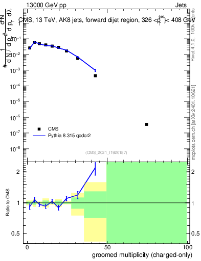 Plot of j.nch.g in 13000 GeV pp collisions