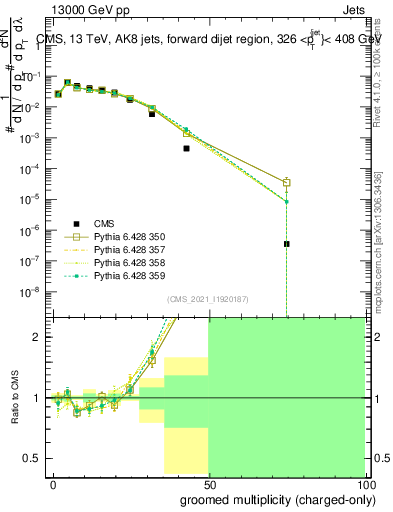 Plot of j.nch.g in 13000 GeV pp collisions