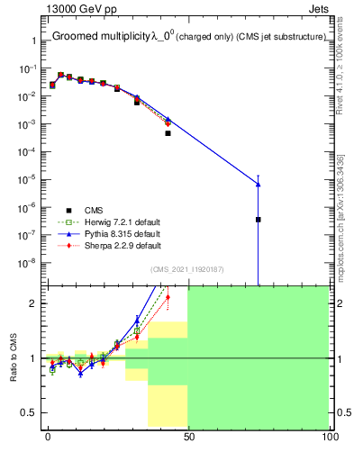 Plot of j.nch.g in 13000 GeV pp collisions