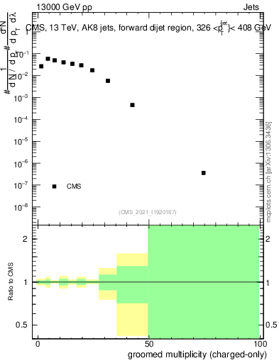 Plot of j.nch.g in 13000 GeV pp collisions