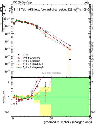 Plot of j.nch.g in 13000 GeV pp collisions