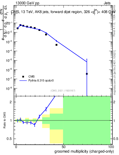 Plot of j.nch.g in 13000 GeV pp collisions