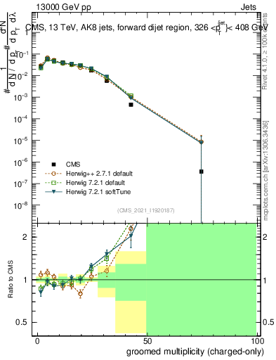 Plot of j.nch.g in 13000 GeV pp collisions