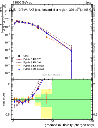 Plot of j.nch.g in 13000 GeV pp collisions