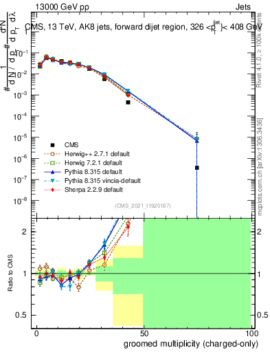 Plot of j.nch.g in 13000 GeV pp collisions