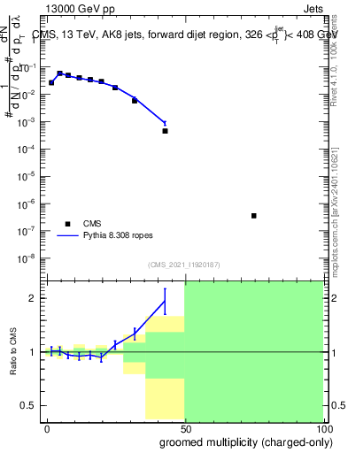 Plot of j.nch.g in 13000 GeV pp collisions