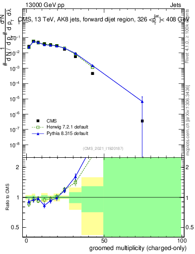 Plot of j.nch.g in 13000 GeV pp collisions