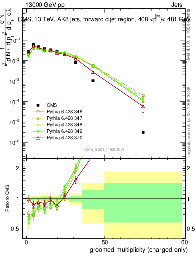 Plot of j.nch.g in 13000 GeV pp collisions
