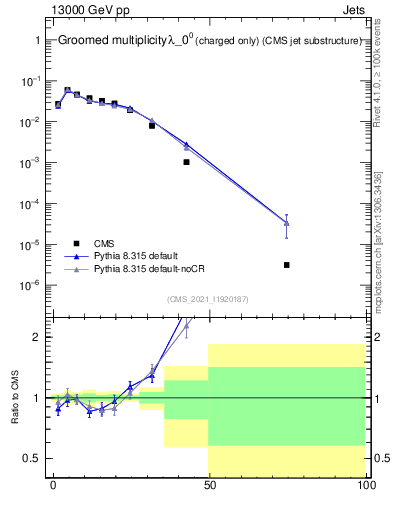Plot of j.nch.g in 13000 GeV pp collisions