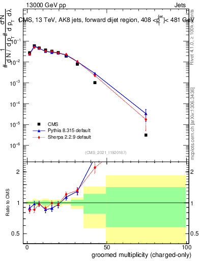 Plot of j.nch.g in 13000 GeV pp collisions