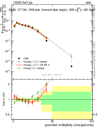 Plot of j.nch.g in 13000 GeV pp collisions