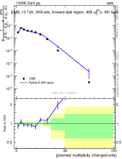 Plot of j.nch.g in 13000 GeV pp collisions