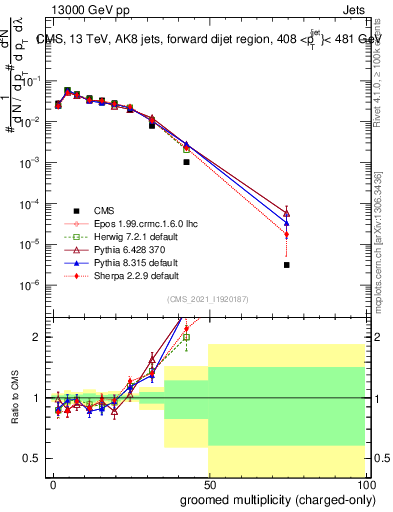 Plot of j.nch.g in 13000 GeV pp collisions