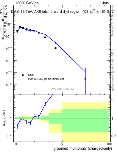 Plot of j.nch.g in 13000 GeV pp collisions