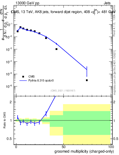 Plot of j.nch.g in 13000 GeV pp collisions
