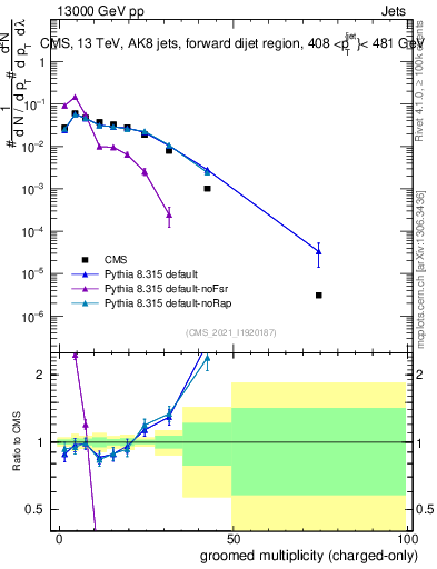Plot of j.nch.g in 13000 GeV pp collisions