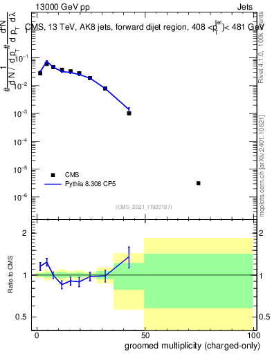 Plot of j.nch.g in 13000 GeV pp collisions