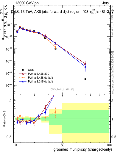 Plot of j.nch.g in 13000 GeV pp collisions