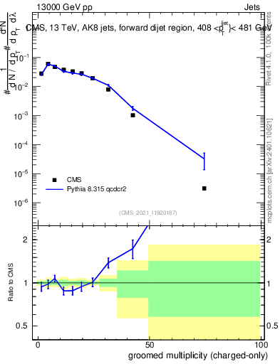 Plot of j.nch.g in 13000 GeV pp collisions