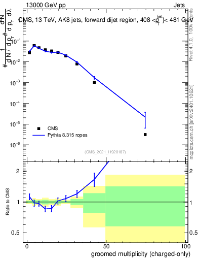 Plot of j.nch.g in 13000 GeV pp collisions