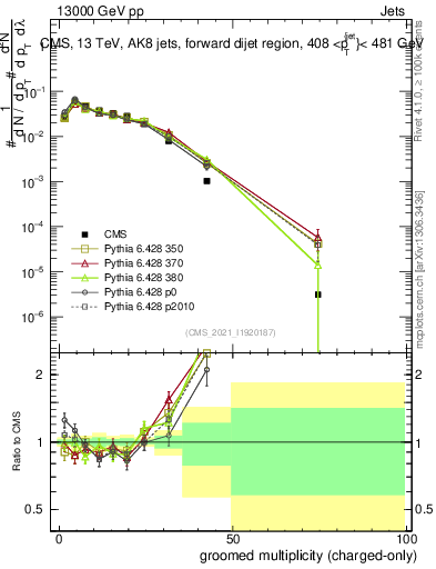 Plot of j.nch.g in 13000 GeV pp collisions