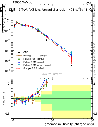 Plot of j.nch.g in 13000 GeV pp collisions